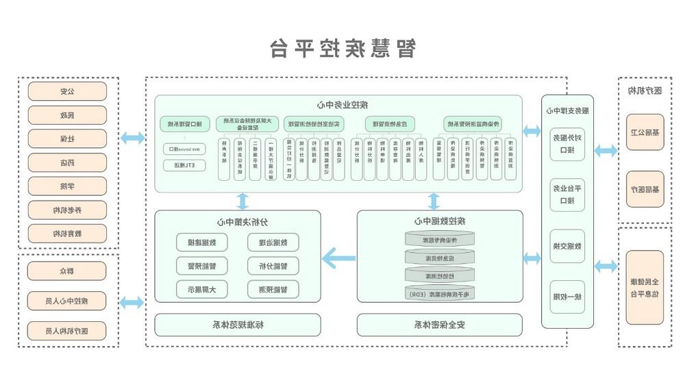 环球软件智慧疾控平台总体架构图